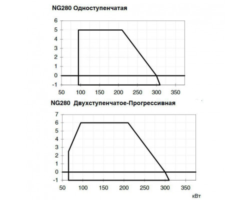 Газовая горелка Cib Unigas NG280 M-.TN.S.RU.A.0.25