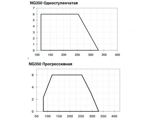 Газовая горелка Cib Unigas NG350 M-.PR.M.RU.A.0.25