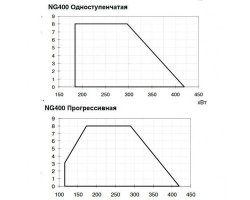 Газовая горелка Cib Unigas NG400 M-.MD.M.RU.A.0.25